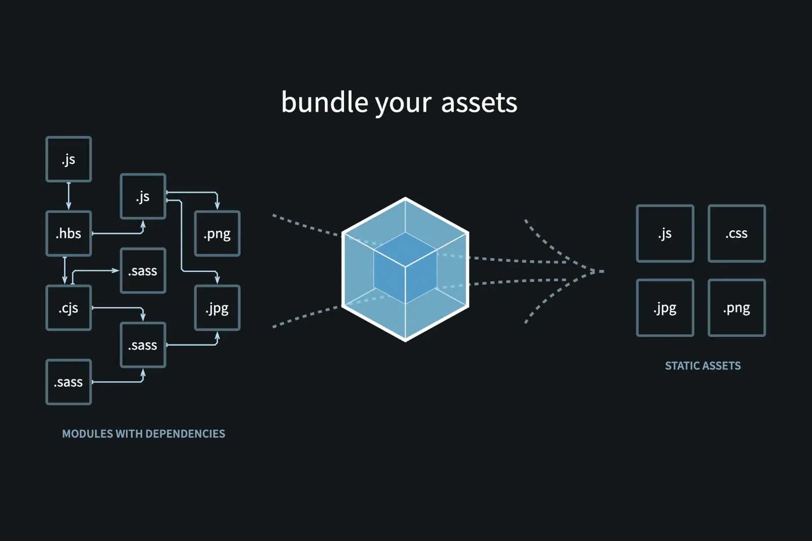 如何使用 Webpack 实现模块化打包？